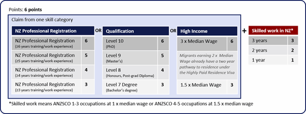Skilled Migrant Category Resident Visa