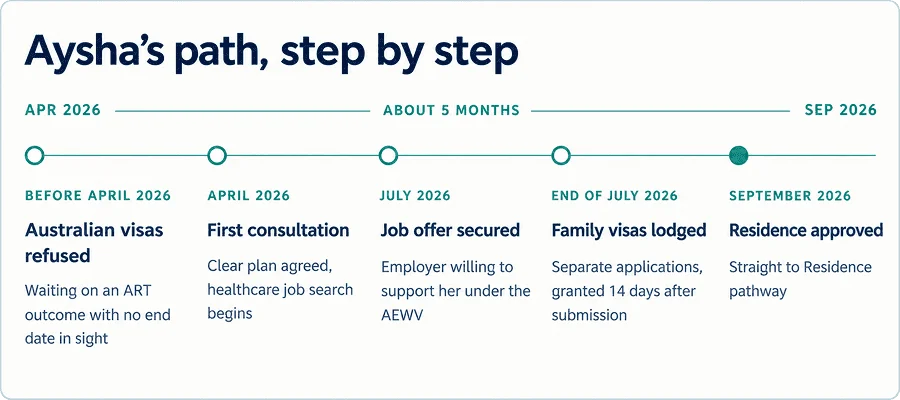 From Australian Visa Refusals to New Zealand Residence: A Healthcare Worker’s 5-Month Journey 1 Ayesha's step by step visa timeline
